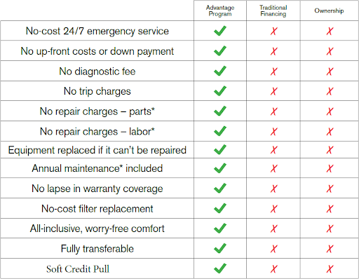 The Munson Advantage Plus Subscription Comparison Chart